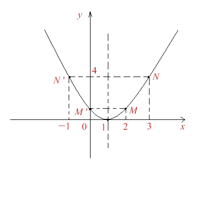 Figura 2