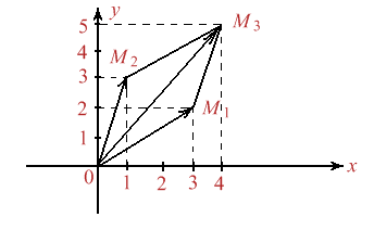 Figura 2
